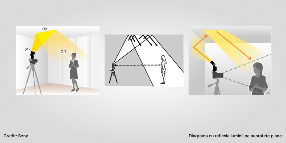 Diagrama cu reflexia luminii pe suprafete plane