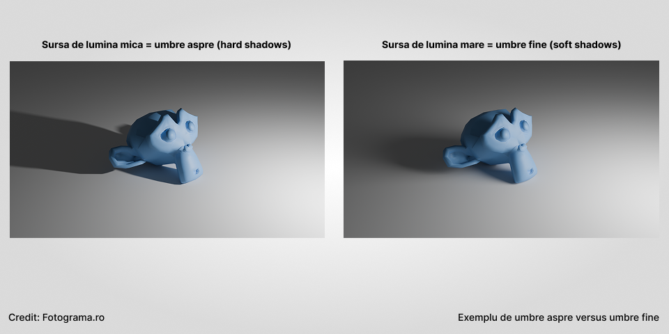 Chiar daca scena din imagine este virtuala (Blender), marimea sursei de lumina are acelasi efect si in realitate