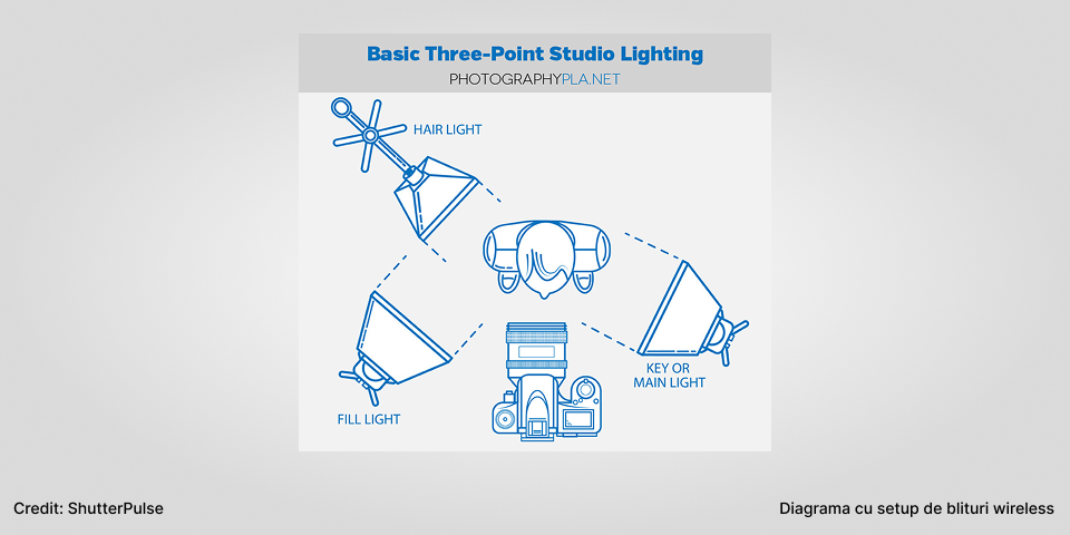 Diagrama cu un setup de lumini detasate